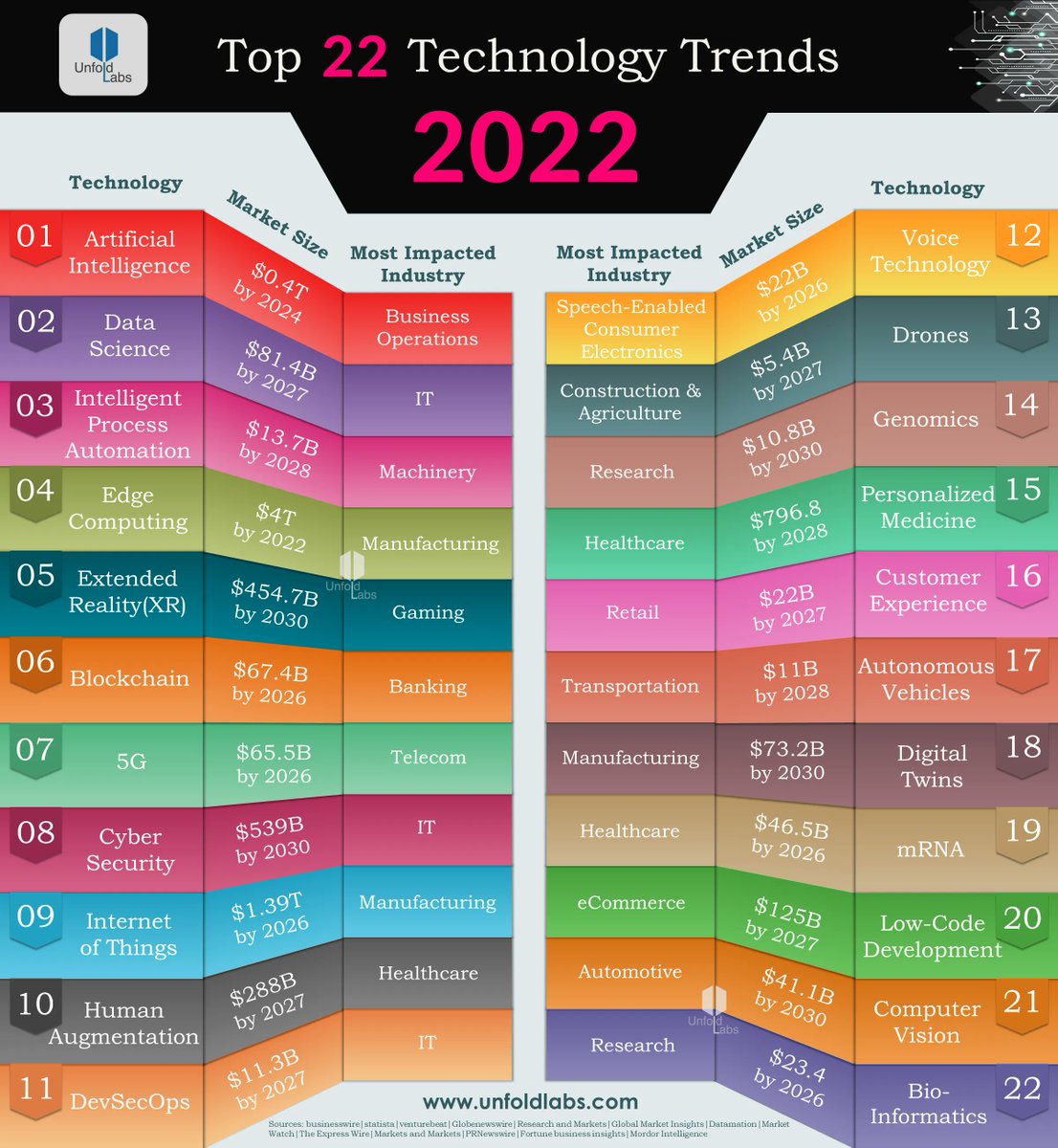Mike_Nager's tweet photo. Top 22 Technology Trends for 2022 https://t.co/ggsFoBYFrM https://t.co/whrgqa4ogN