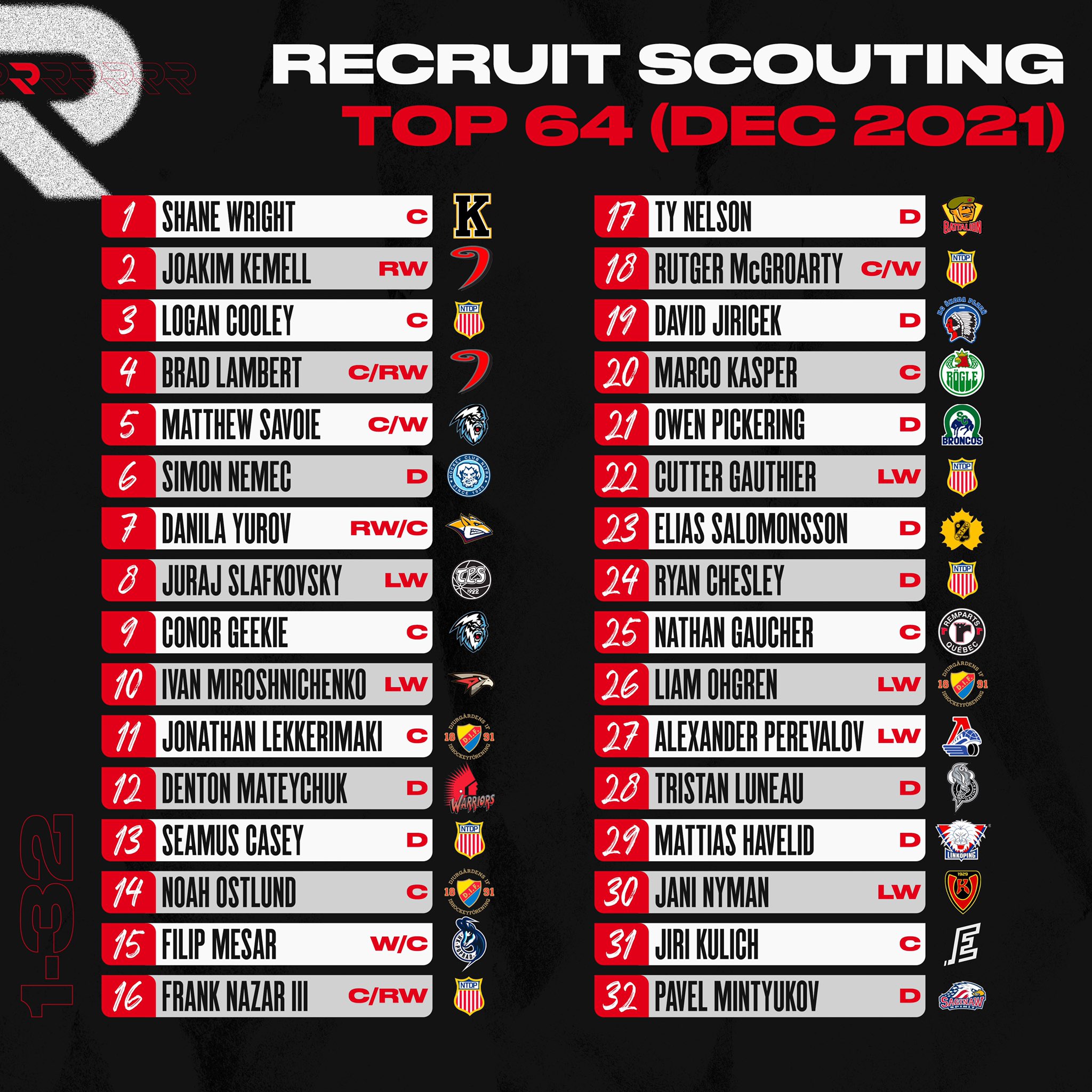 Recruitscouting (@Recscouting) / Twitter