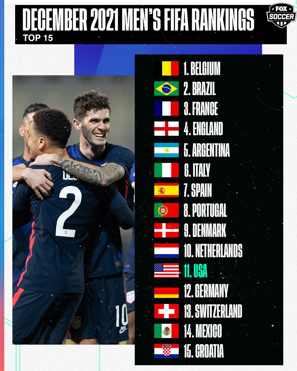 FOX Soccer on X: The @USMNT is ranked No. 11 in the latest FIFA