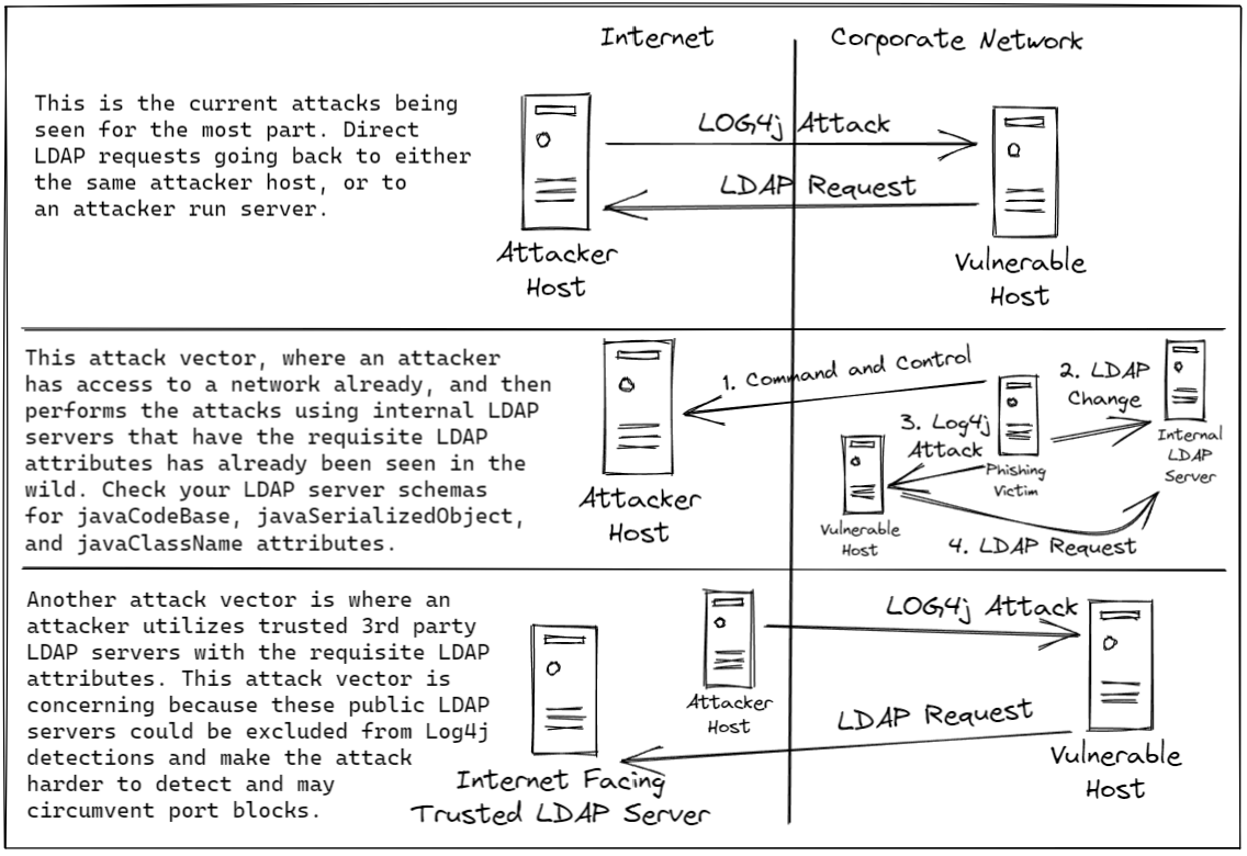 mubix's tweet image. If you have LDAP servers inside your network, or trust external 3rd-party ones, and either of them allow the schema attributes javaClassName, javaCodeBase or javaSerializedObject as writable, you should be making sure attackers aren&apos;t using them for #Log4j #Log4Shell