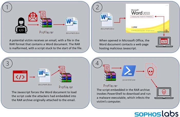 Mawg0ud's tweet photo. #Code execution weakness in #MSHTML could be exploited by maliciously designed Microsoft #Office documents (#CVE-2021-40444, CVSS 8.8). This #vulnerability has been exploited numerous times since it was made public, despite #Microsoft's #Patch fixes addressing it. https://t.co/W9lfM2QB16