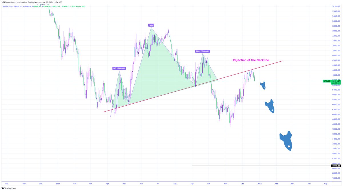 cryptoWZRD_'s tweet photo. 🚨 WZRDS, I have some real bad news 😭💔 A hard rejection of the neckline has already taken place. A massive crash to my $85k target is coming in 2022! Be fearful, I’m sorry.. 🤣😉 #Bitcoin https://t.co/7gy82B6htK