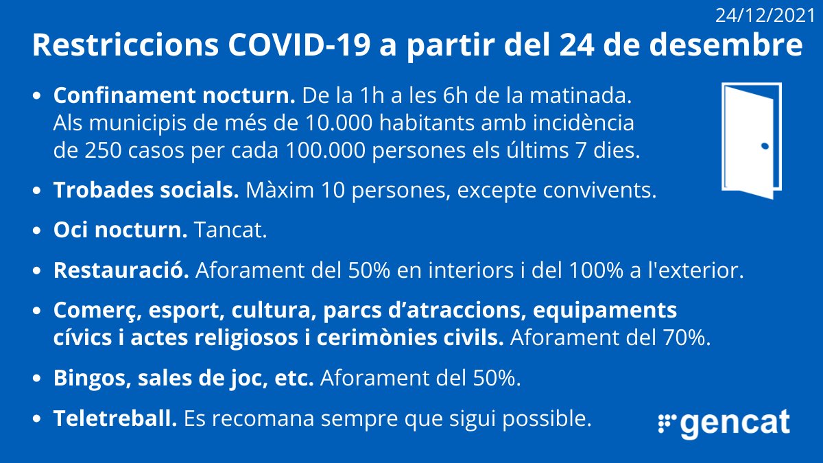 gencat's tweet image. Per frenar la propagació de la variant òmicron, a partir d'aquesta mitjanit s'apliquen noves mesures restrictives.

👨‍👩‍👧‍👧 Trobades de màxim 10 persones

🕐 Confinament nocturn de la 1h a les 6h en aquests municipis 👉 gen.cat/restriccionsmu…

Més informació a gen.cat/restriccionsco…