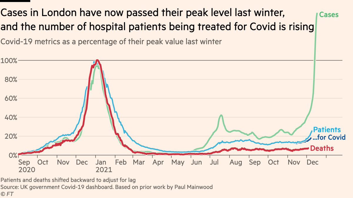 mianrey's tweet image. 🇬🇧 Evolución de la pandemia en Londres (Reino Unido)