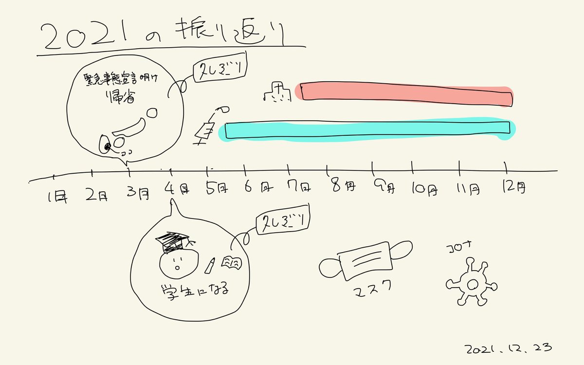 doiden634's tweet photo. 夜勤控え室に居たため、声が出せず途中退席しました。すみません。
今年もコロナに振り回された１年でした。
#もくもくグラレコ練習会 https://t.co/8iv66uAfzb