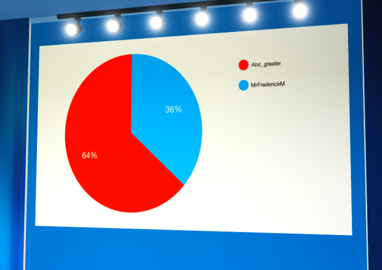 Bloxburg Government News (Dead RP) on Twitter "Abc_greater has won the