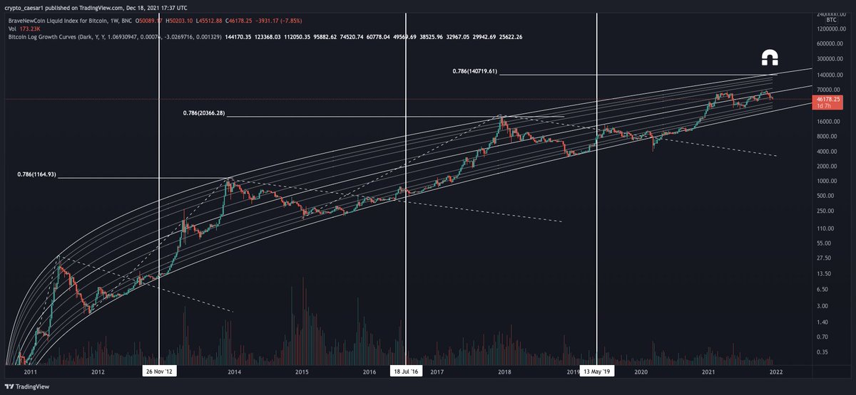crypto_caesar1's tweet photo. My conservative target for #Bitcoin within 6 months of 2022 is 142k 🏴‍☠️ https://t.co/NGiHFTWBIB