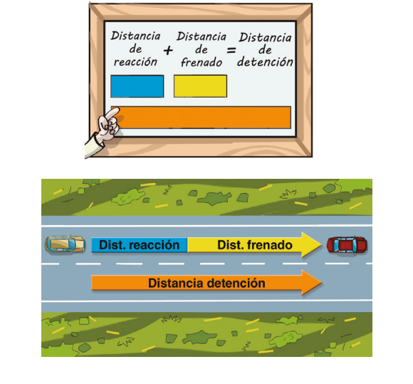 agu_esp's tweet photo. Aquí os dejamos información que será de ayuda para la siguiente actividad que está saliendo del horno. En este caso vamos a trabajar en el tema de la seguridad vial 🚗🛵🛑🚦 #4ESO #FyQ #aprende_fyq #TwitterEnClase #SeguridadVial https://t.co/NIOC8iGuIy