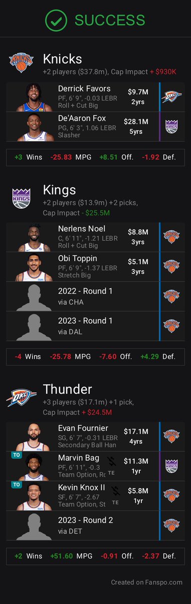 KnickTradeDaily's tweet photo. The Kings keep losing, but it isnβt due to @TyHaliburton22 . He keeps balling without Fox. Itβs time he runs a team. SAC needs to trade Fox and Obi is a perfect fit. OKC can help take Fournierβs contract and get to the cap floor + get a Bagley flyer + Pistons 2nd as a thank you. https://t.co/NczqImsQJg