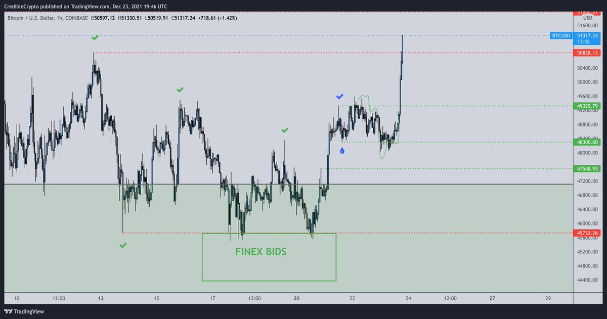 CredibleCrypto's tweet photo. And so it continues...eyes on 52-53k next. $BTC https://t.co/8qRb4pd8Ir