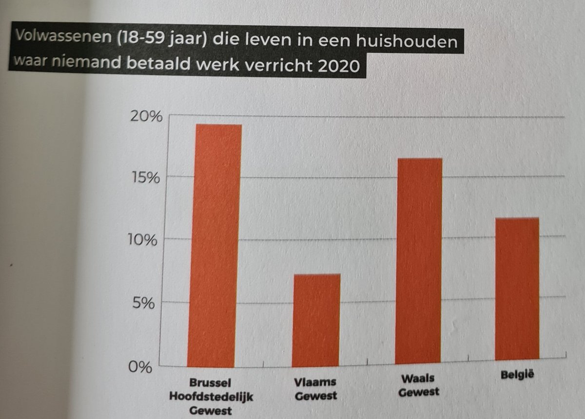 inez_deconinck's tweet photo. Bijna 1 op 5 volwassenen in Brussel leeft in een gezin waar niemand werkt! Hallucinante cijfers. Verschil tussen Vlaanderen en de andere regio's gigantisch. Bron Statbel, cijfers 2021. https://t.co/5ks5Lhys6f