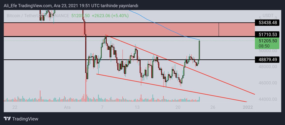 $BTC Analiz başarılı. Kırmızı kutu üzerinde (52400$ civarı) kalmayı başarırsa yükseliş daha da hızlanır diye düşünüyorum. Değerlendirmeleri tebrik ederim..
#BTC #Bitcoin #altcoins