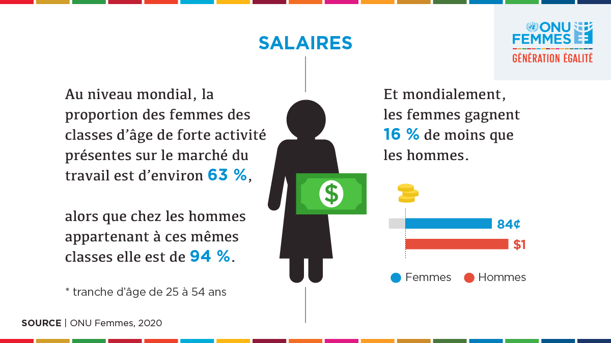 Au niveau mondial, les femmes gagnent 16% de moins que les hommes en moyenne.