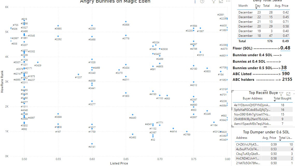 searcherthedon's tweet photo. Another day another update on how @AngryBunnyClub is on its way to the moon 🚀

The slow and steady growth of the bunnies had an explosion recently with the last wall of resistance at 0.5 sol before take-off are you ready to hop hop onboard

Thanks for the great chart @crypt0w1l https://t.co/skxlRpC1de