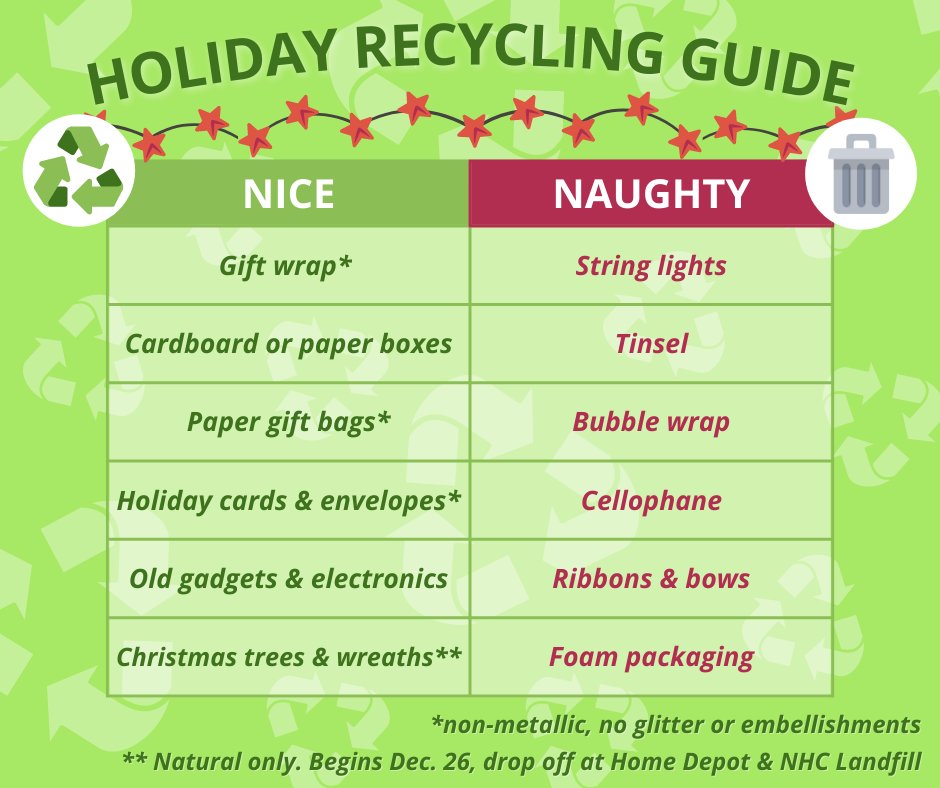 NewHanoverCo's tweet photo. Do you know what holiday items can be recycled and which need to be tossed in the trash? See our holiday recycling guide and learn more about how you can #KeepNHCgreen at https://t.co/Vx2OxXMrQs https://t.co/dbpevnBxvL