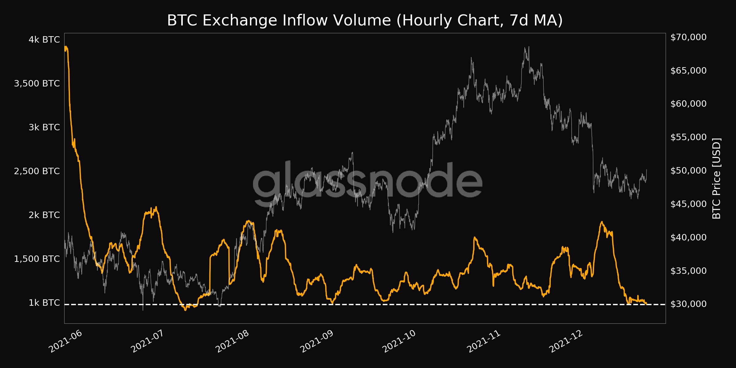 เหลือ Bitcoin บนตลาดเพียง 1.3 ล้าน BTC เท่านั้น