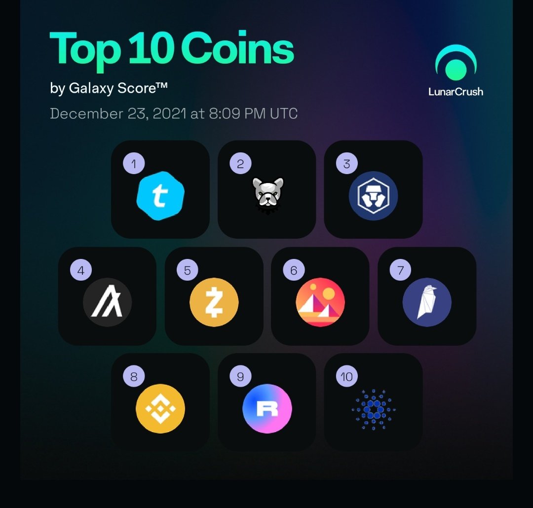 Metrics Don't Lie: Pit's Happening!

$PIT is #2 among all 3413 coins😍by Galaxy Score™ last 24h on <a href="/LunarCrush/">LunarCrush</a>

$tel #telcoin
$pit #pitbull
$cro #cryptocomchain
$algo #algorand
$zec #zcash
$mana #decentraland
$rvn #ravencoin
$bnb #binancecoin #bnb 
$rari #rarible
$ada #cardano