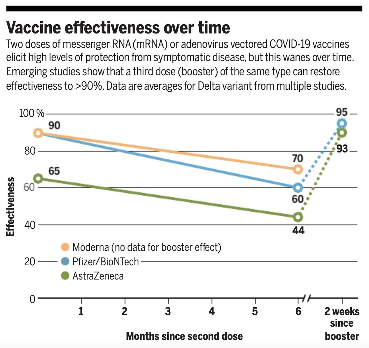 ScienceMagazine's tweet photo. In a new #SciencePerspective, @GuptaR_lab and @EricTopol review recent studies on #COVID19 vaccine breakthrough infections and the efficacy of booster doses in protecting against #SARSCoV2 variants, such as Delta. Read more: https://t.co/v1tg2yzecu https://t.co/3Aj1dPHkBz