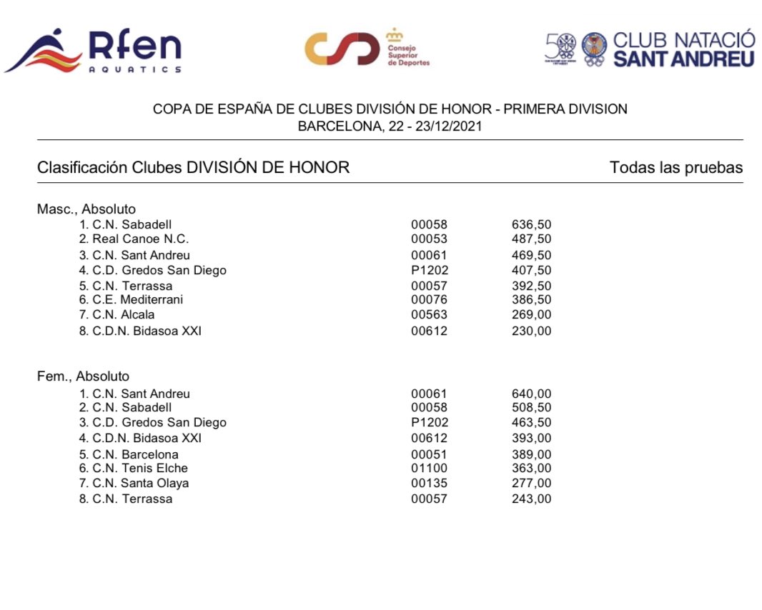 Acabada la “Copa de España de clubes de división de honor” hem aconseguit mantenir la categoria  amb l’equip masculí; no així amb les noies que intentarem recuperar la categoria l’any proper” Grans curses, gran esforç de tot@s. Lluita fins al final. Felicitats #terrassapower