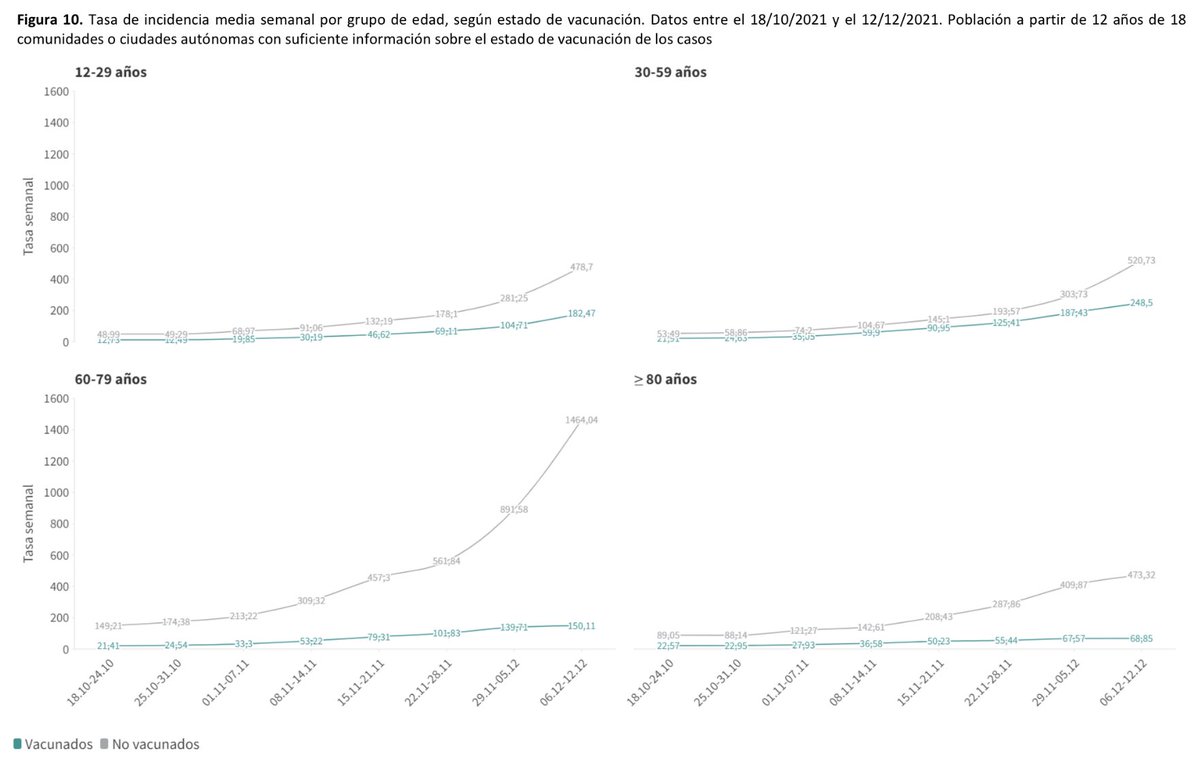 mianrey's tweet photo. 🦠 Tasa incidencia COVID por estado vacunal en España

✔️ 12-29 años
💉 Vacunados —> 182
❌ Sin vacunar —> 479

✔️ 30-59 años
💉 Vacunados —> 249
❌ Sin vacunar —> 521

✔️ 60-79 años
💉 Vacunados —> 150
❌ Sin vacunar —> 1.464

✔️ 80+ años
💉 Vacunados —> 69
❌ Sin vacunar —> 473 https://t.co/l0tTtPDBuI