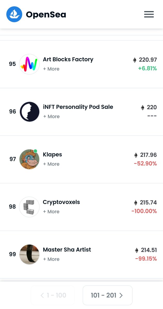klapesnft's tweet image. 🎇Hooray!🎇

At around midnight (PST) we breached the top 100 in volume traded for the last 7 days on @OpenSea!!! 

Thank you so much for making that a reality, we are so stoked for that to have happened, and it's only the beginning!

Next stop..... Top 50!