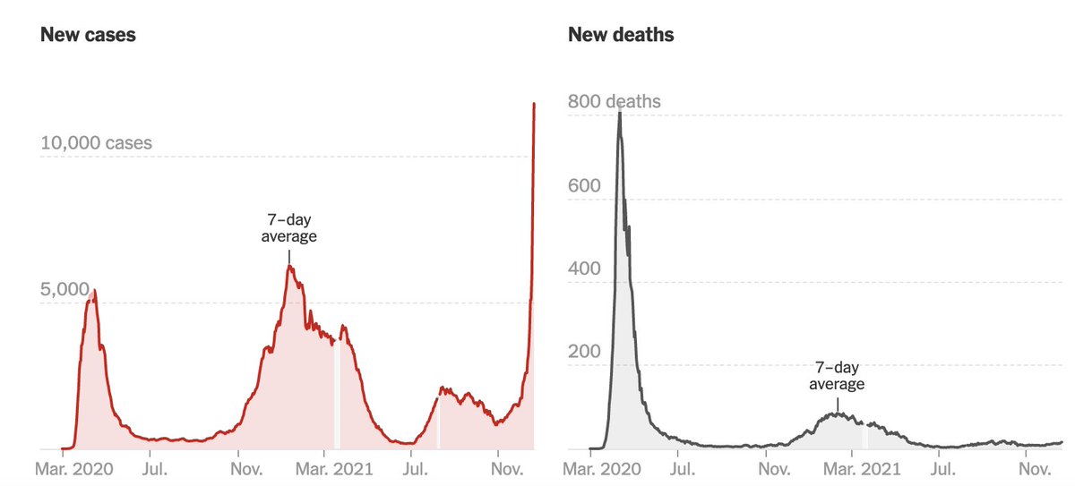ericuman's tweet photo. Highly vaccinated NYC:
- cases are up 408% over past two weeks,
-hospitalizations up just 55% (so far, obvi)
- deaths up 43%.
For context, look at the chart.
https://t.co/Dou7XRzi7B https://t.co/k3kOGKYG8A