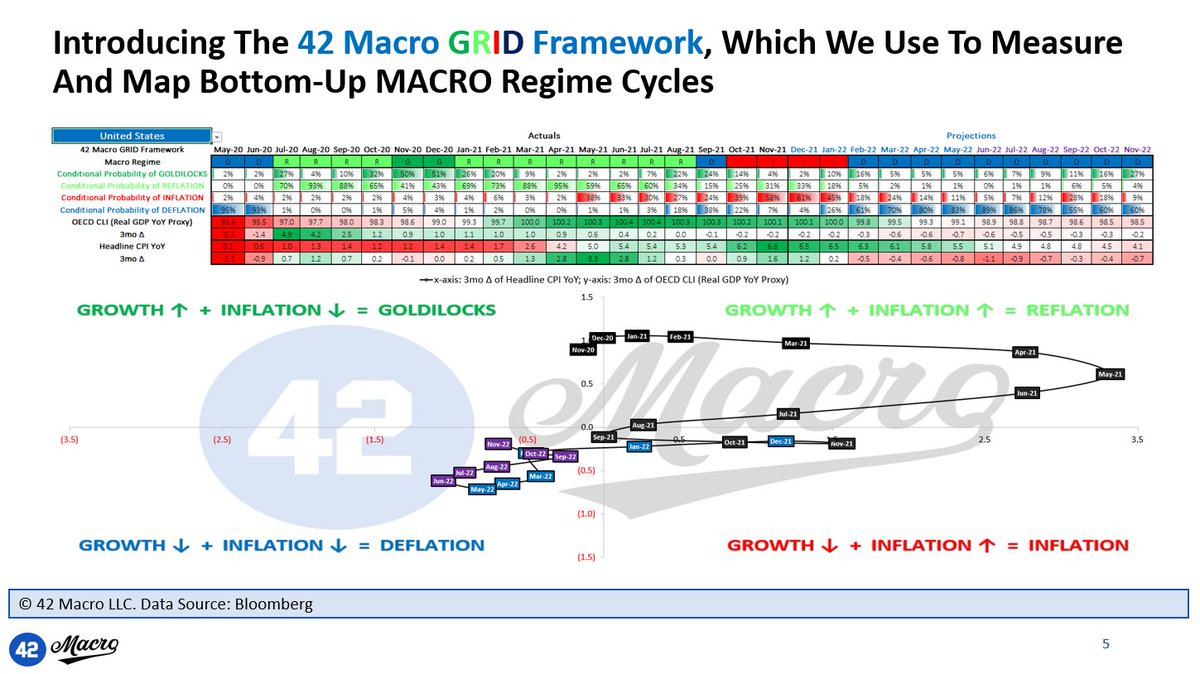 DariusDale42's tweet image. Yes, the first chart is the interest rate. The other charts are ETF prices.

#GRID0 is a condition demarcated by elevated conditional probabilities for each of the four regimes as a function of the forecast dots being near the origin (e.g. Aug-21, Sep-21, Jan-22).