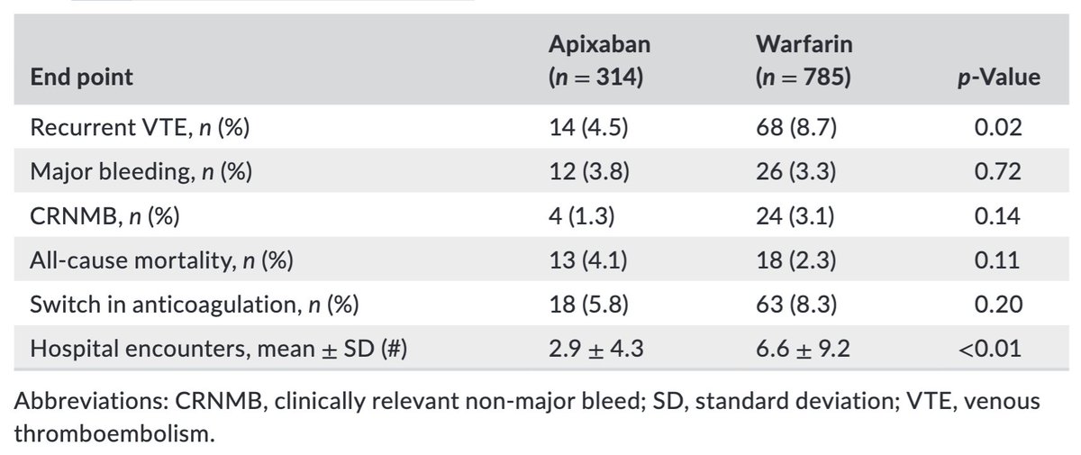 1099 patient retrospective study of venous thrombosis patients with BMI >40 or weight >120Kg comparing Apixaban vs Warfarin. Recurrent thrombosis less with Apixaban. Rate of major and minor bleeding not significantly different. Paper behind paywall. tinyurl.com/2p92pwn2