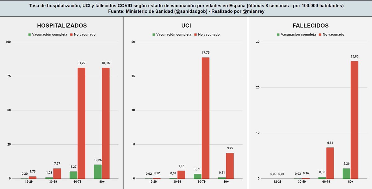 🇪🇸💉 Tasa de hospitalización, UCI y fallecidos COVID según estado de vacunación por edades en España