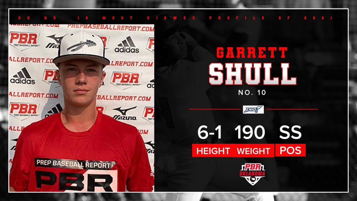 👀OK Most Viewed Profile of 2021👀

No. 🔟 2024 SS <a href="/gshull_8/">Garrett Shull</a> (<a href="/enid_hsbaseball/">Enid High Baseball</a>)

The switch hitting SS and OSU commit put up record numbers as a FR for the Plainsmen this spring.

Full Story 🔗:bit.ly/3HoGUNl