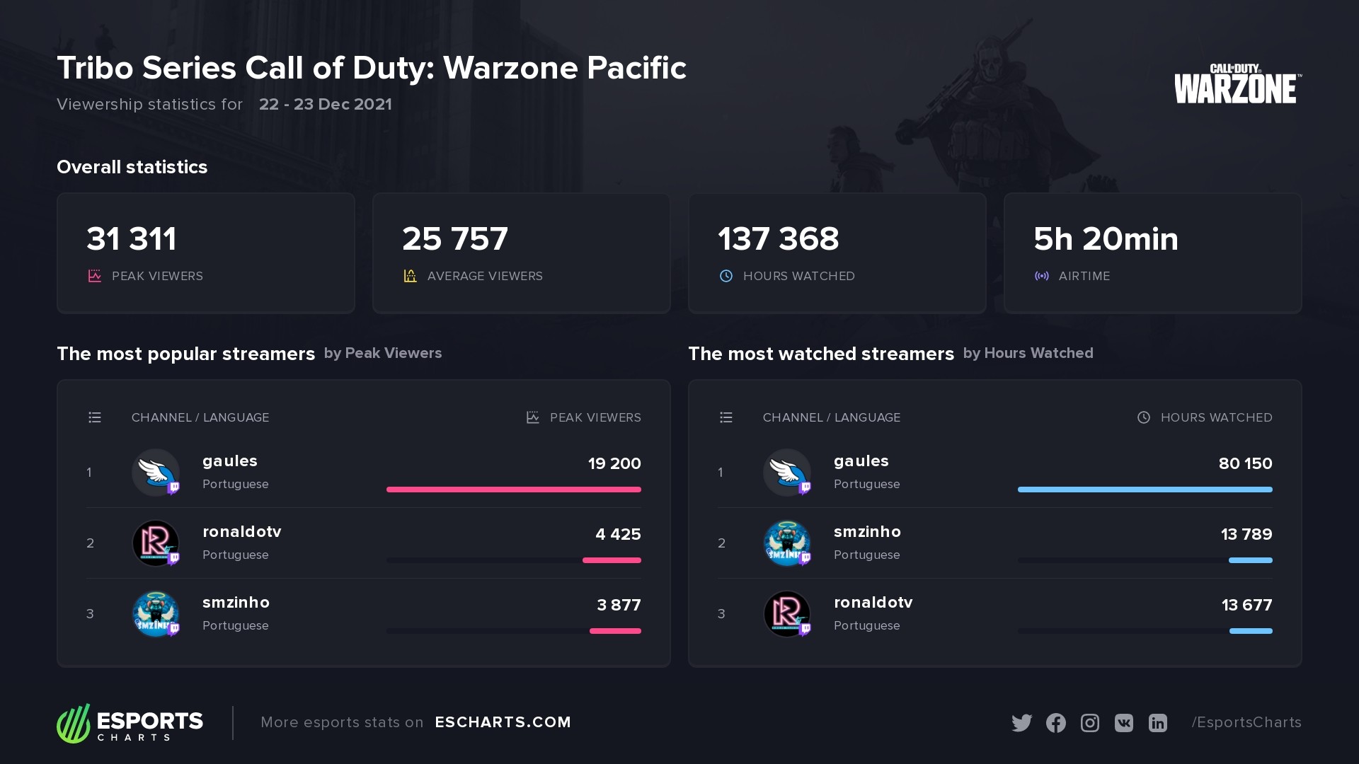 CoD Warzone: Smzinho, um dos maiores streamers do país