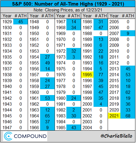 charliebilello's tweet photo. S&amp;P 500 closes at an all-time high for the 68th time this year. Only 1995 has had more all-time highs in a single calendar year. $SPX https://t.co/92dcWbtg3s