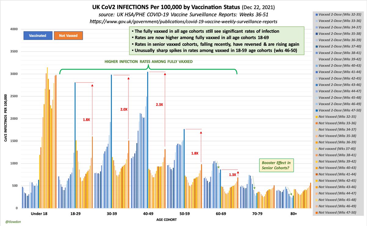tlowdon's tweet photo. 12.23.21: UK infection rates among fully vaxxed remain HIGHER vs the unvaxxed in most adult age cohorts. Both vaxxed &amp; unvaxxed of all ages continue to get infected &amp; spread - and in most age groups, the vaxxed much more so - rendering vaxx passports &amp; mandates pointless. https://t.co/Tp5r49jQMy