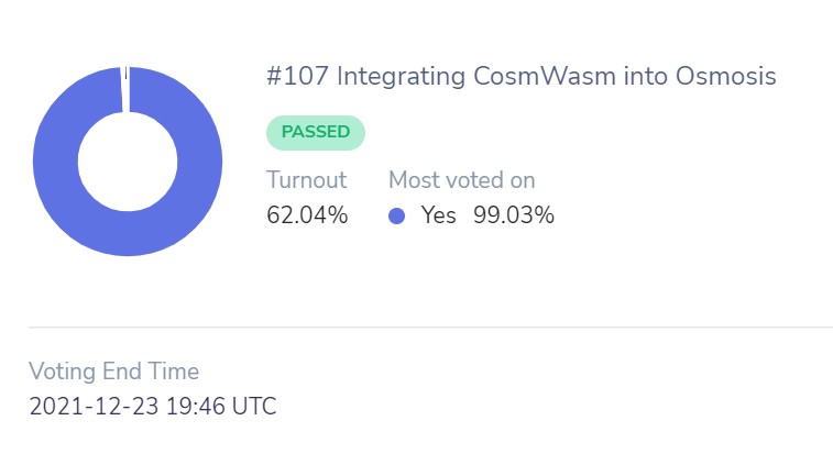 Osmosis community proposal #107 Integrating CosmWasm into Osmosis passed with 99% Yes and 62% Turnout