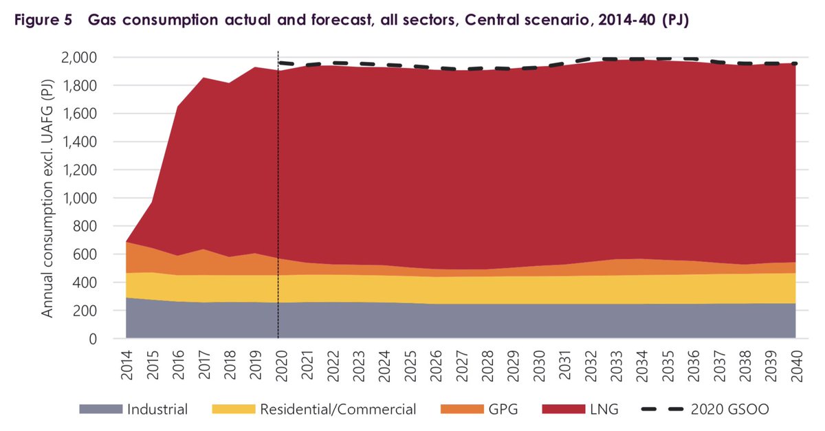 MrRexPatrick's tweet photo. In this chart the red is the gas we export while the other colours are what we use locally for industry, residential/commercial and gas powered electricity generation. We are the world’s largest exporter of LNG and yet we need import terminals. It’s nonsense on stilts. #auspol https://t.co/i9VeQrKXmF