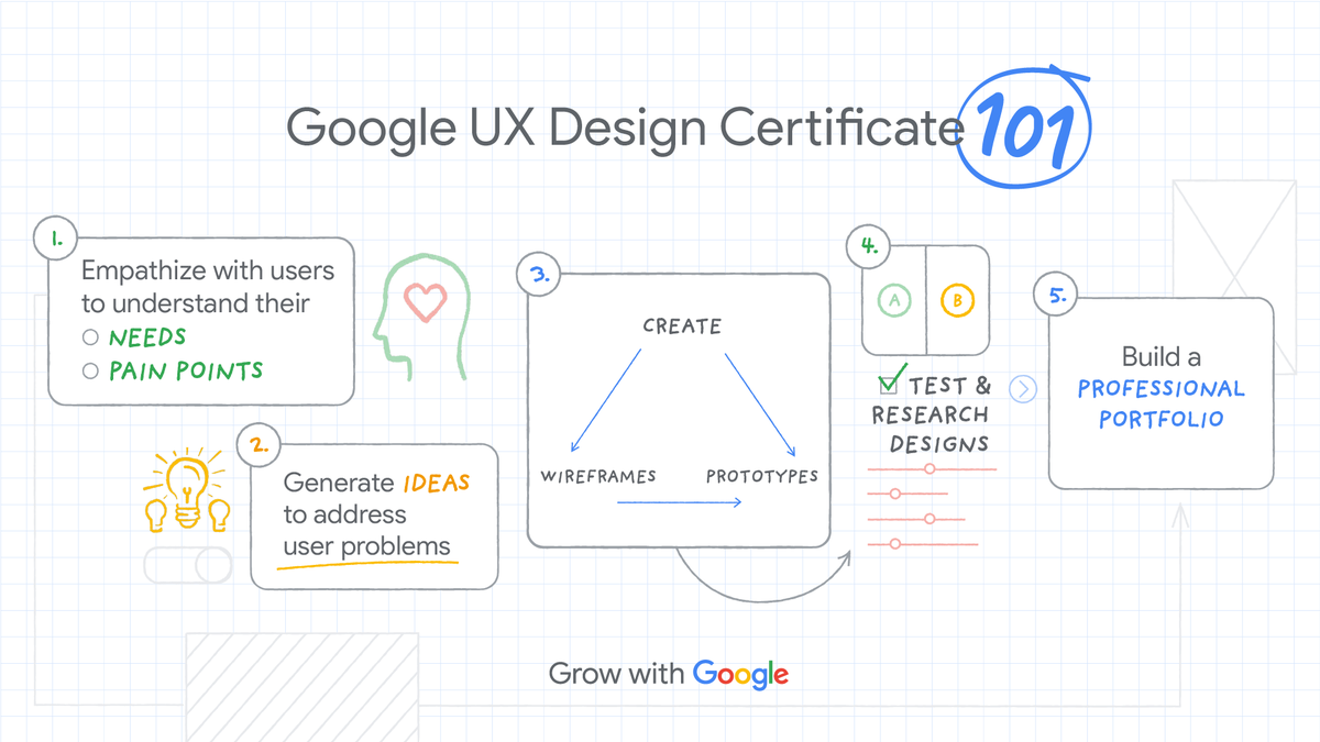 GoogleDesign's tweet photo. Know someone stepping into a career in UX? 🧑‍💻👩‍💻👋 

Share the Google UX Design Certificate, and help others get to know the essentials ✏️🗒🔵📐  https://t.co/1cmBTTJFAU #GrowWithGoogle https://t.co/cTpsXzU0ot