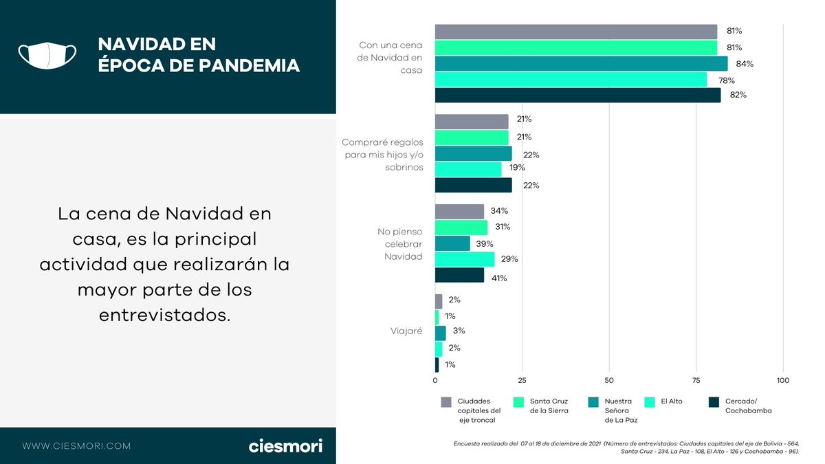 ciesmori's tweet photo. Entérate cuáles son las razones por las cuales algunos bolivianos no celebrarán la Navidad.
Lee el artículo, aquí -> https://t.co/JyPrYl0p23
#Conectados #ConectadosConLosDatos #CIESMORI https://t.co/aqTA3fTlpd