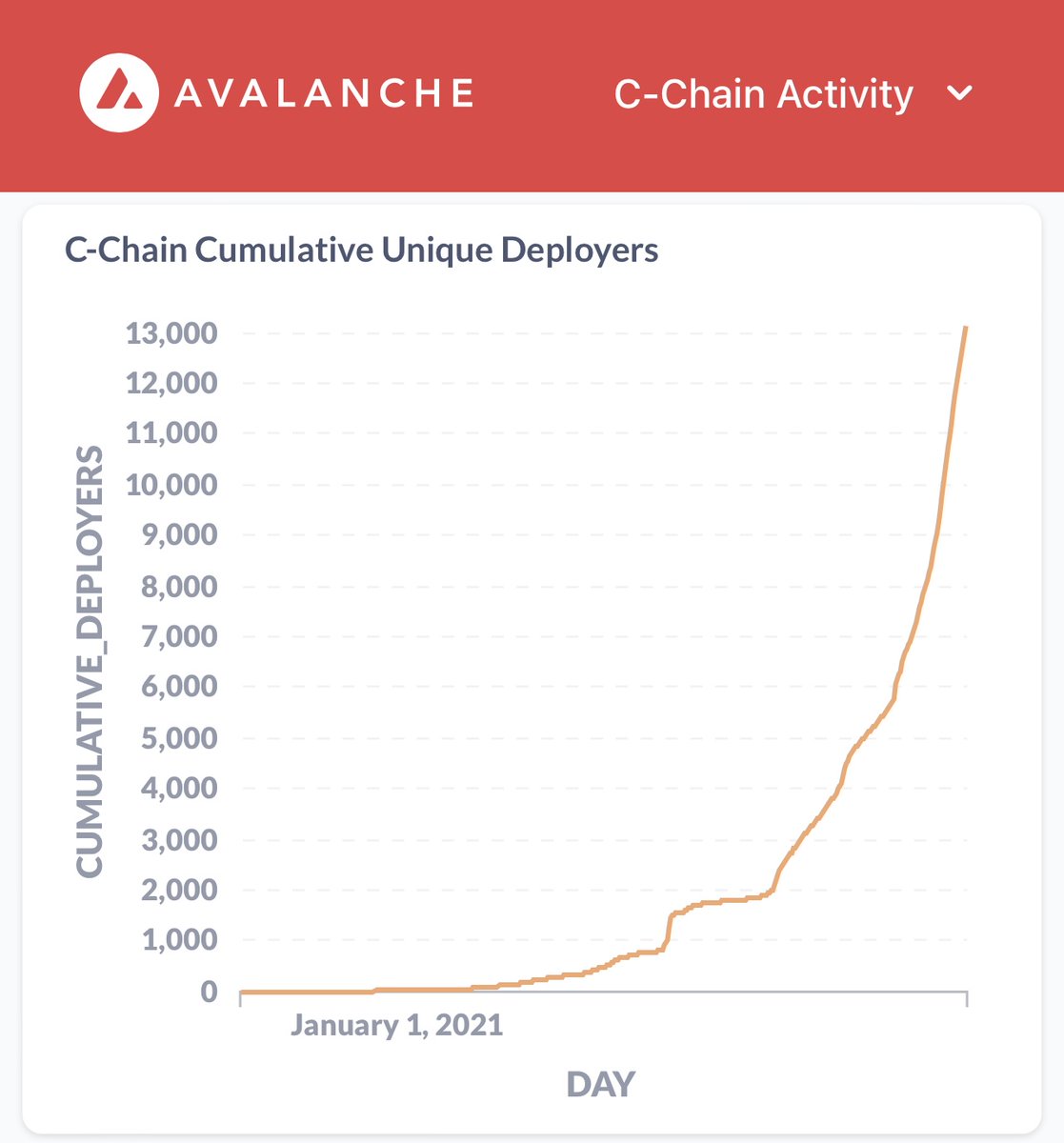 jayks's tweet photo. 13k+ unique addresses that deployed 80k+ smart contracts.

Even during the holidays, devs are still rushing in to deploy on Avalanche! https://t.co/LvxwArJpPt