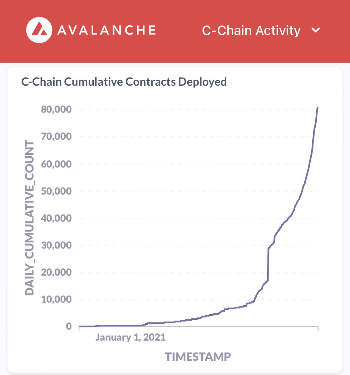 jayks's tweet photo. 13k+ unique addresses that deployed 80k+ smart contracts.

Even during the holidays, devs are still rushing in to deploy on Avalanche! https://t.co/LvxwArJpPt