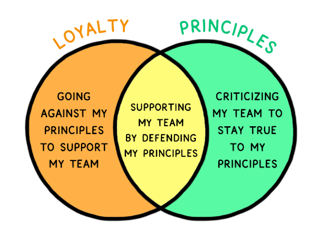 waitbutwhy's tweet photo. Tribalism and integrity battle in each of our heads.

When our tribe is behaving according to our principles, we're in the yellow zone where life is easy. Our true colors reveal themselves only when our tribe is behaving badly and we're forced to choose either orange or green. https://t.co/DWyX44MppJ