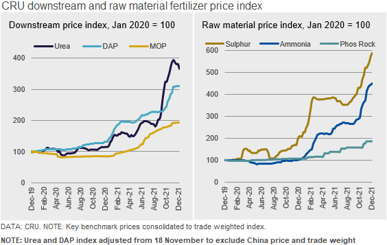 FertilizerWeek1's tweet photo. An extraordinary year for #fertilizer prices draws to a close. #Ammonia’s price gains outstrip all other products. #Urea prices hit a record in November and only now show signs of pulling back. #Nitrates prices are firm while Europe’s gas costs hit a fresh record this week 1/2 https://t.co/sZSDfgsn4g