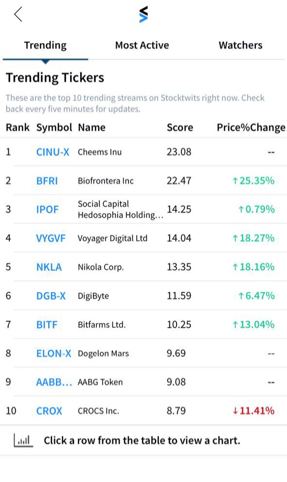 #1 on #Stocktwits  🚀🪖🔥

#CheemsInu <a href="/elonmusk/">Elon Musk</a>
<a href="/cz_binance/">CZ 🔶 BNB</a> <a href="/thesheetztweetz/">Michael Sheetz</a>
<a href="/OfficialTravlad/">Travladd Crypto 𐤊</a> @CometCalls
@coindesk
@themooncarl
<a href="/davidgokhshtein/">David Gokhshtein</a>
@bitcoinmagazine
@ThecryptoLark
<a href="/bitcoinnews/"></a>
@Whalemetaverse 
@AltCoinDailyio
@COINTELEGRAPH 
@Watcherguru
