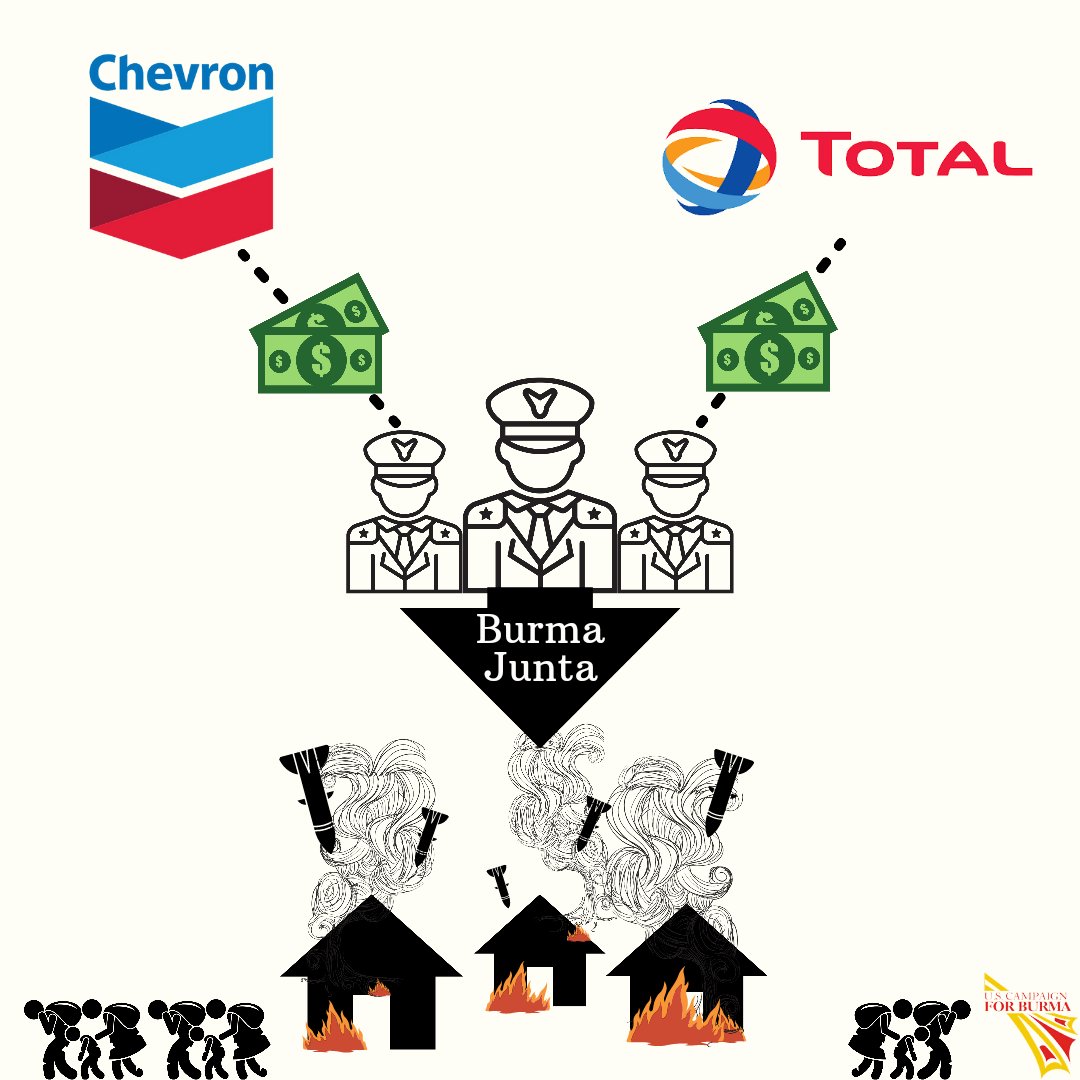 The #Burma junta is STILL earning $1.4 BILLION in gas revenues from oil &amp; gas companies such as <a href="/Chevron/">Chevron</a> &amp; <a href="/TotalEnergies/">TotalEnergies</a> . Targeted #sanctions on MOGE must be implemented! These companies are just as guilty for the #CrimesAgainstHumanity &amp; have blood on their hands.  #Myanmar