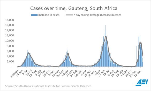 ScottGottliebMD's tweet photo. #Omicron epidemic in hard hit #Gauteng province in South Africa is rapidly abating with thankfully much less relative impact in terms of daily hospitalizations and deaths than past Covid waves. ICU admissions down ~80% on relative basis; hospital stays were generally less acute. https://t.co/O4fduSkKLz