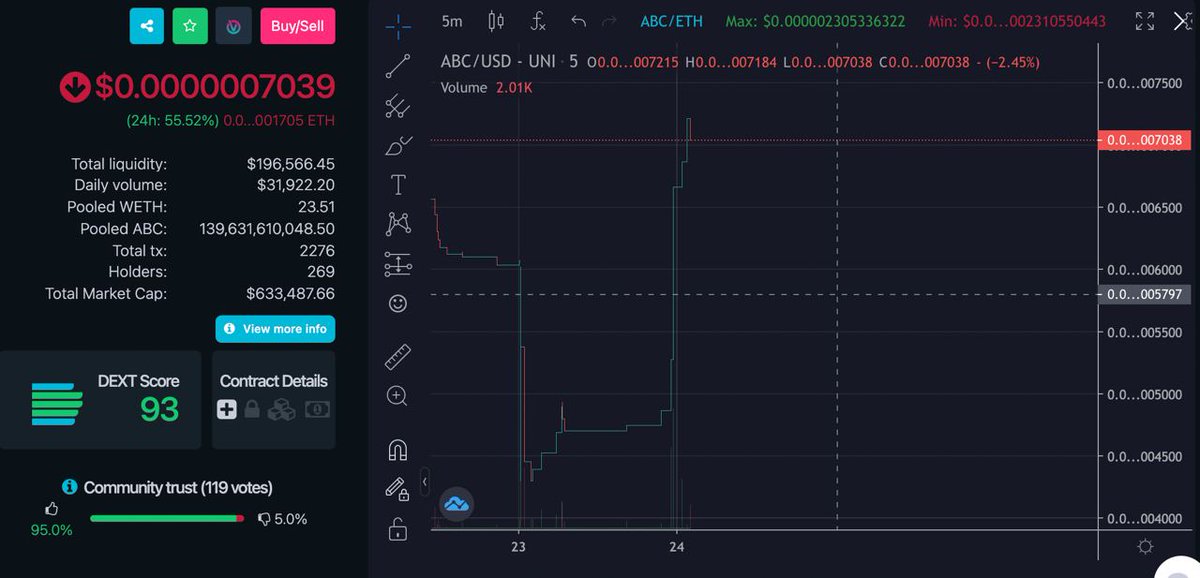 alphacap_io's tweet photo. Up 55% today, looking good. A few eth buys today. 👀 are watching, it's only a matter of time the big buys will be flowing in. $ABC $abcdao $eth $bull $market #alphabraincapital #BTC https://t.co/YMa1skbJw0