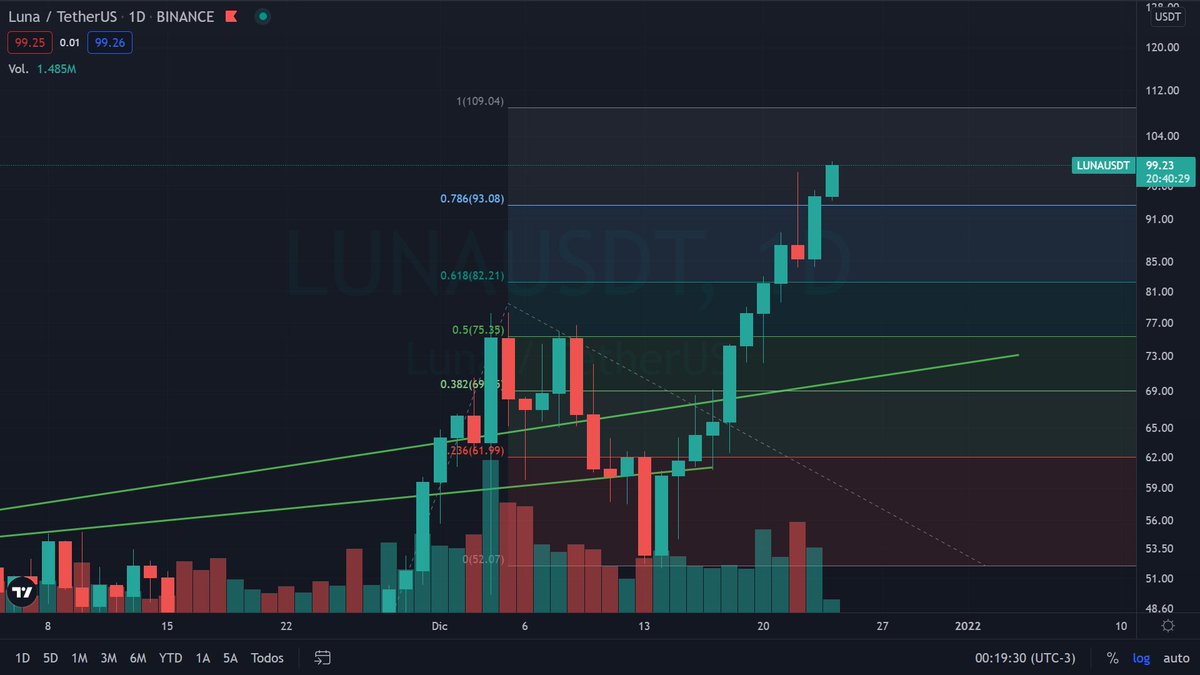 Tradexv's tweet photo. #LUNA por llegar a los $100, habrán órdenes de take profits suficientes como para tumbar el precio y corregir? https://t.co/jnxUQ1G3N5