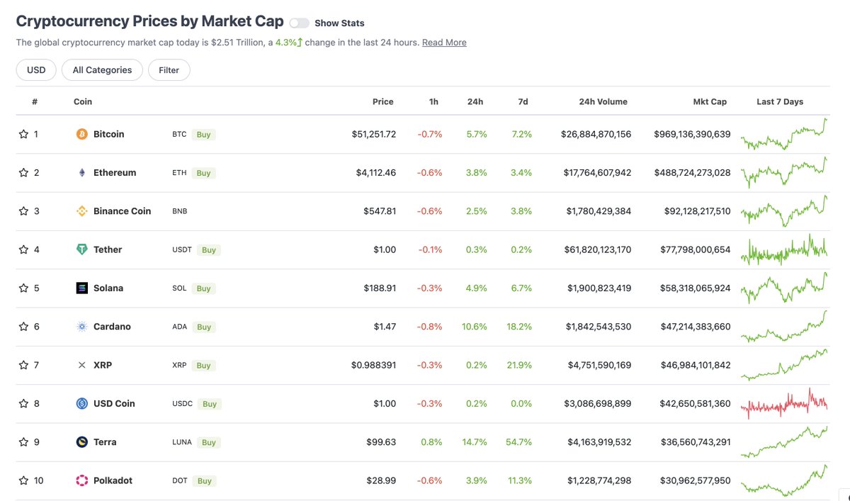 coingecko's tweet photo. Market is looking beautiful today 💚

Which #crypto is on your Christmas shopping list? https://t.co/P0D5K4WIoh