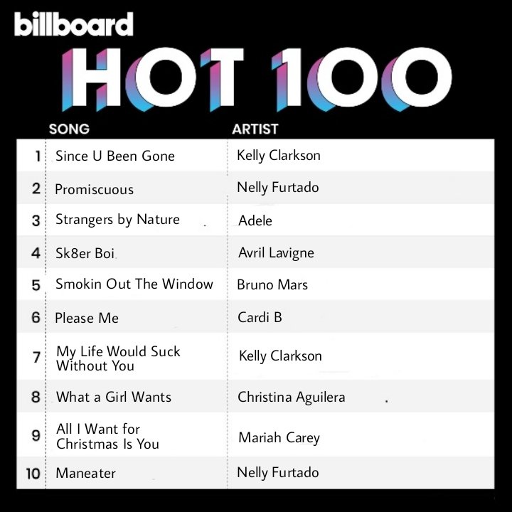 RustedMag's tweet photo. Singles Chart #Week69
Chart dated December 24th, 2021 https://t.co/2AFQ22ZSD2