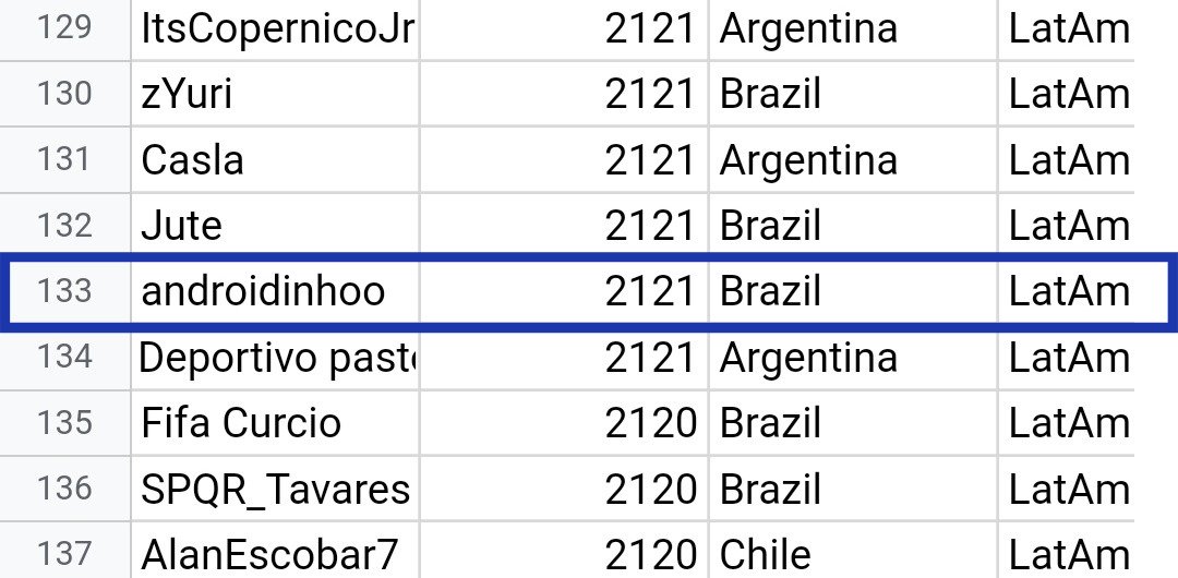 androidinhoo's tweet photo. Pontuação atingida pro Qualifier 2 da LatAm South @EAFIFAesports e fase 2 da eLibertadores ✅
Obrigado ao meu time @bwgamingbr, ao meu coach @BW_Rafashow e meus companheiros de equipe pelo suporte. Foco nos treinos e na preparação agora.
Vamo pra cima!!
#ThisIsBW 🔵⚫ https://t.co/yGoUy99R90