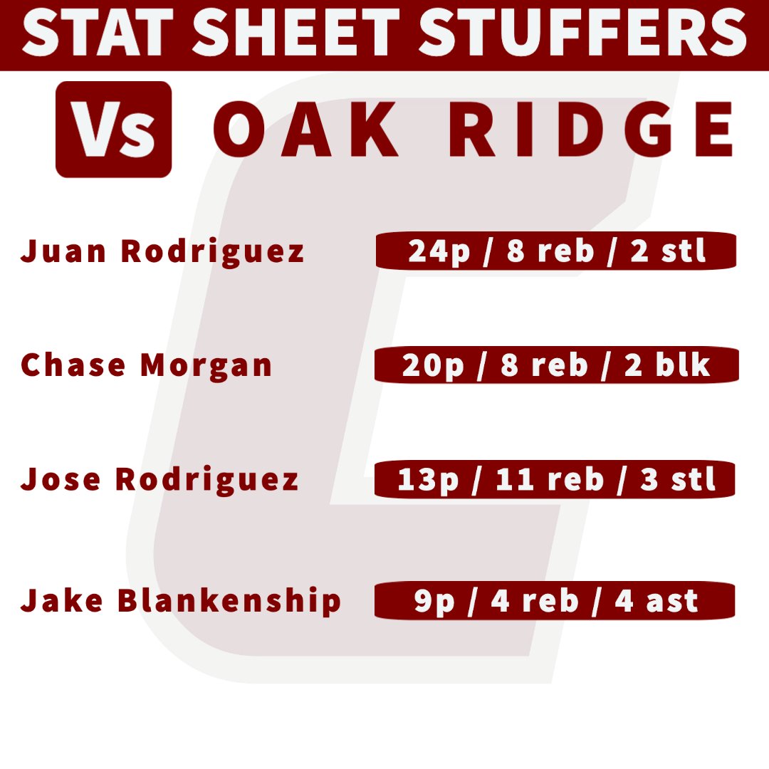 basketball_ccs's tweet photo. Stats from Wednesday's contest vs Oak Ridge Wildcats https://t.co/2xlHs1R5Us